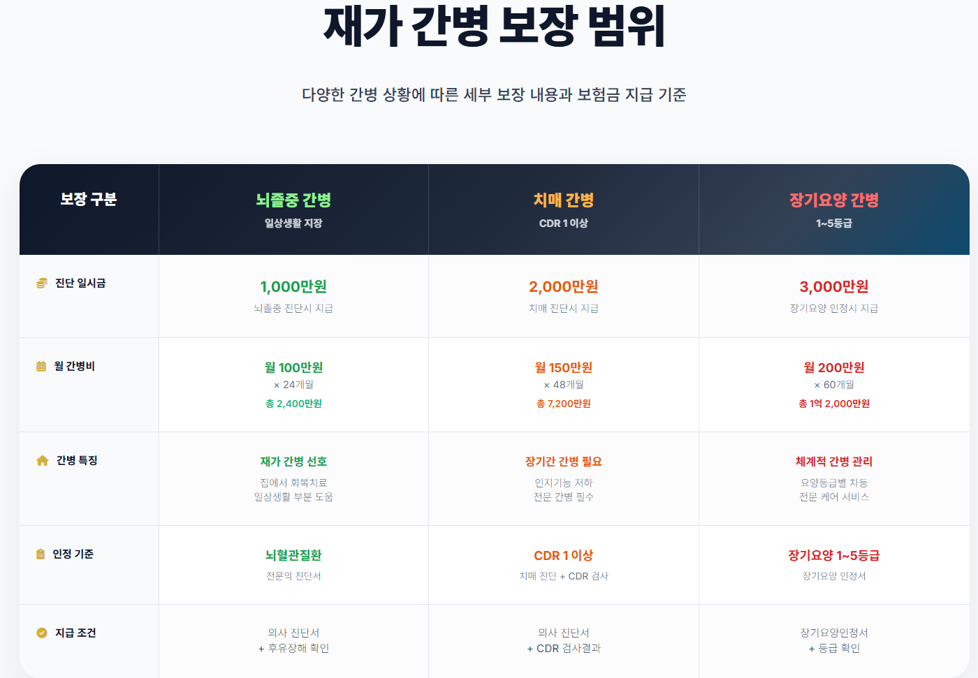 재가보험3